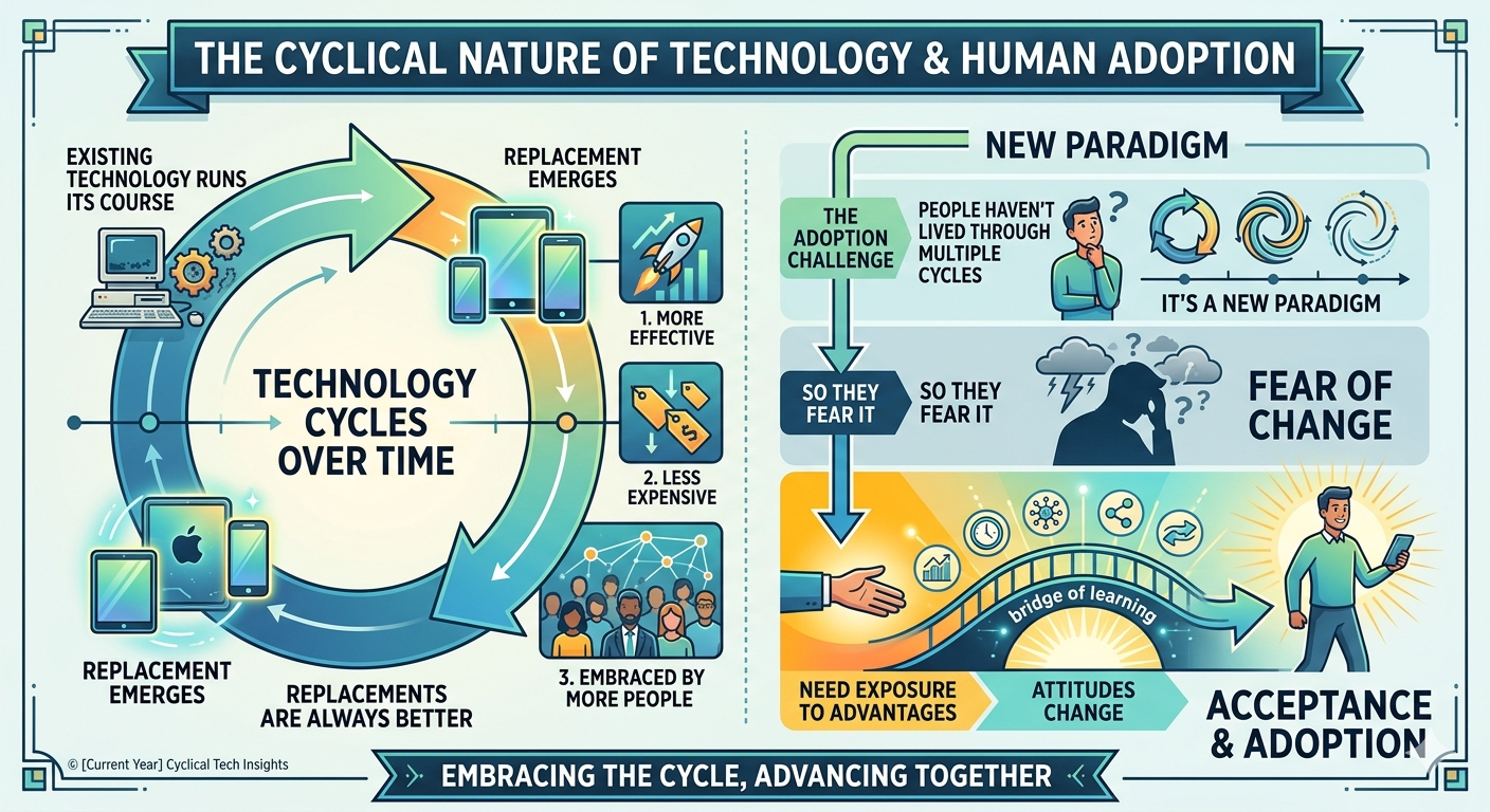 Technology changes. People adapt. — supplied concept illustration
