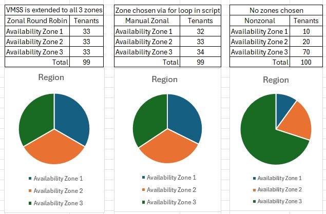 Thinking through availability-zone distribution — supplied example